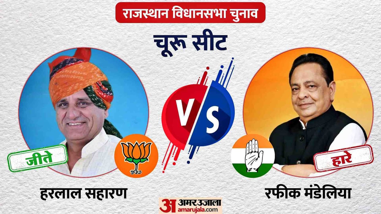 Rajasthan Election Results: INC got four seats in Churu Assembly