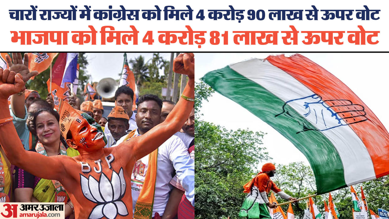 Election Results: Congress got 10 lakh more votes than BJP in 4 states, 40 percent people expressed confidence