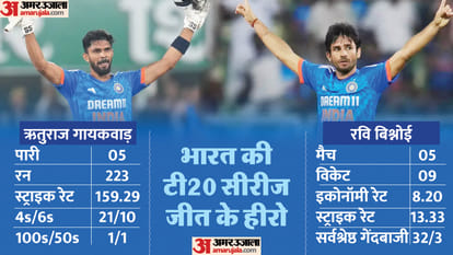 IND vs AUS: ऋतुराज गायकवाड़ ने सीरीज में तोड़ा मार्टिन गुप्टिल का रिकॉर्ड; रवि बिश्नोई ने अश्विन की बराबरी की IND vs AUS: Ruturaj Gaikwad broke Martin Guptill's record in the series; Ravi Bishnoi equalized Ashwin
