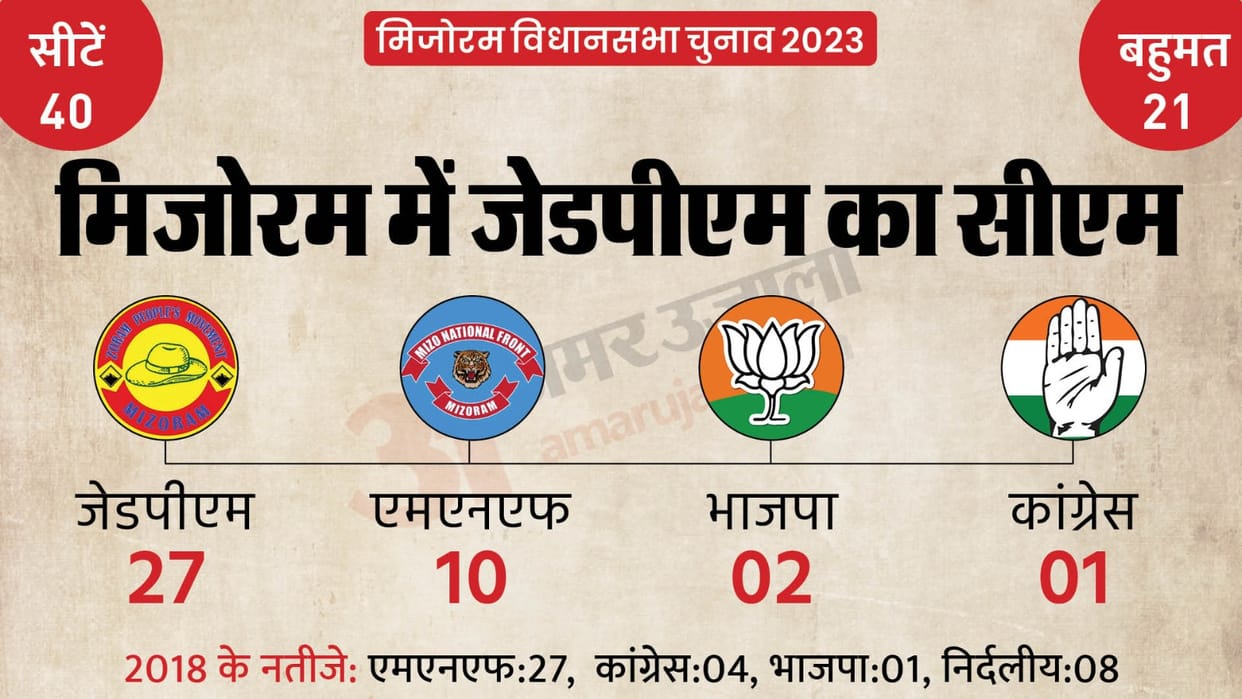 Mizoram Assembly Election Results 2023 Live Updates Vidhan Sabha Chunav Vote Counting Today News in Hindi