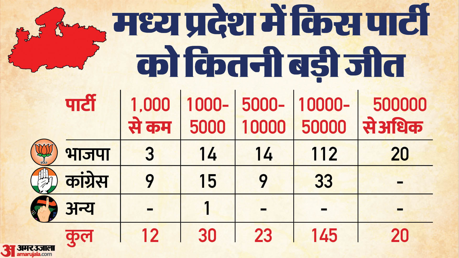 MP Election Results: BJP's smallest-biggest 20 wins in MP, only 33 Congress candidates won by 10000+ votes.