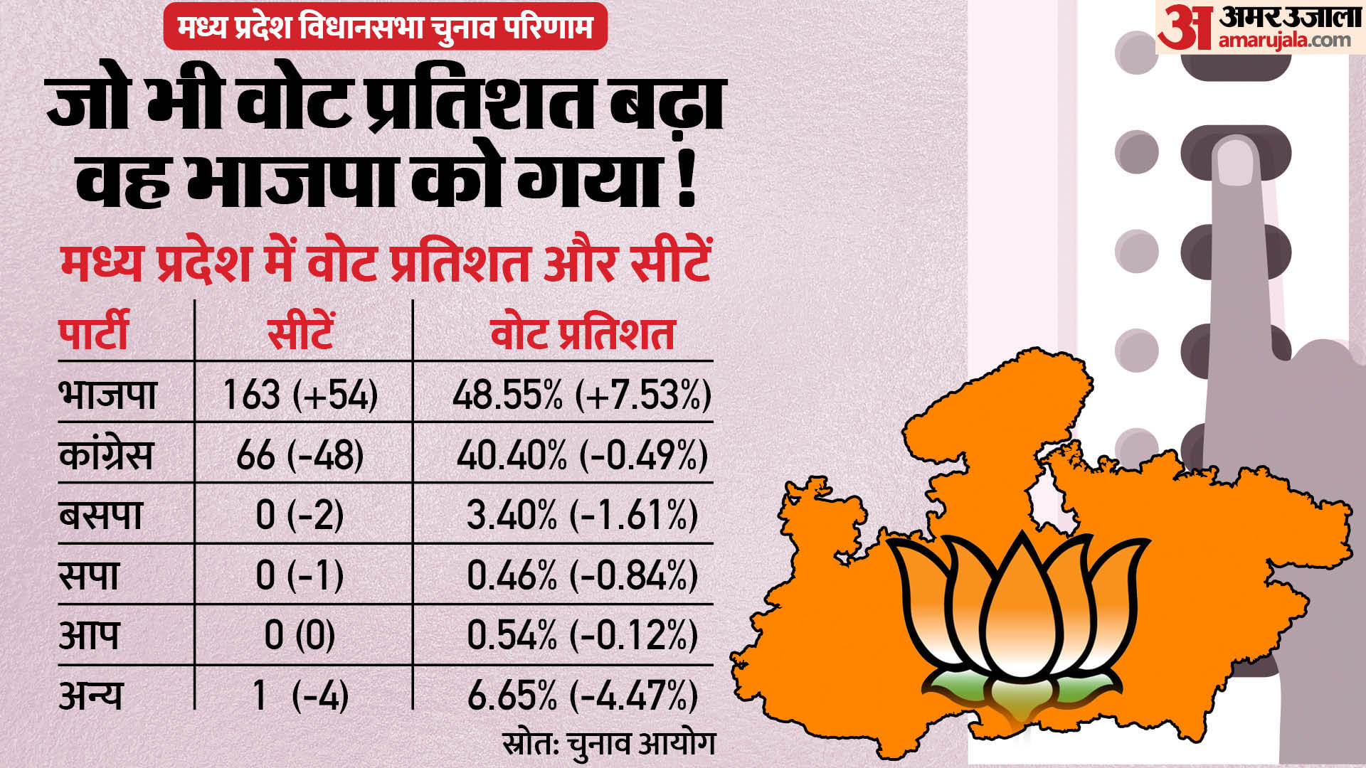 MP Election Results 2023: Congress BJP Vote Share BSP SP AAP No Takers For Third Front