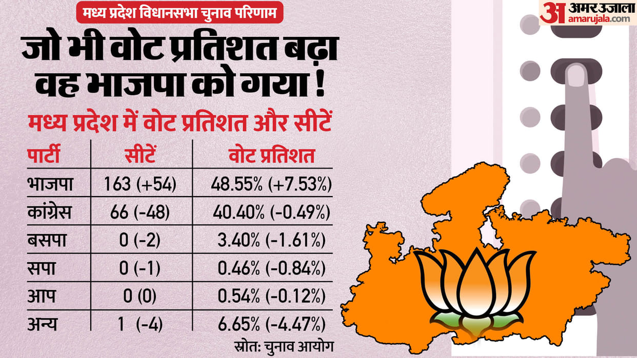 MP Election Results 2023: Congress BJP Vote Share BSP SP AAP No Takers For Third Front