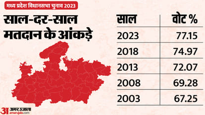 MP Election Results 2023: Congress BJP Vote Share BSP SP AAP No Takers For Third Front