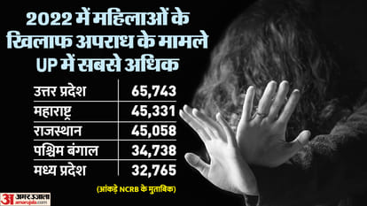 Over 4 lakh FIRs on crime against women in 2022 in India highest on average in Delhi NCRB Report Update