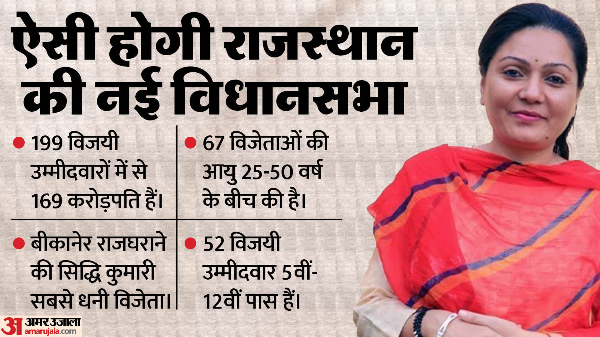 Rajasthan new assembly: ADR Analysis of Background of Winning Candidates in rajasthan assembly election 2023
