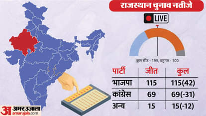 राजस्थान विधानसभा चुनाव में भाजपा की बड़ी जीत।