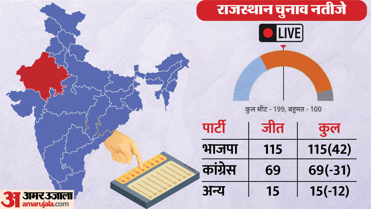 Rajasthan Election Results 2023 Live Updates Who is New CM BJP vs Congress Ashok Gehlot News in Hindi