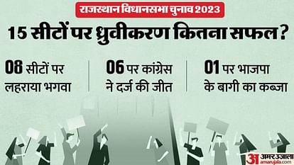 Rajasthan Election Result 2023 Update Hindu Vs Muslim Seat BJP Vs Congress Candidate News in Hindi