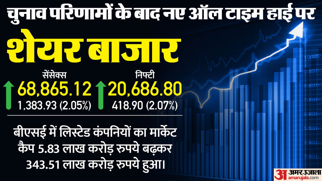 Sensex Closing Bell Share Market Closing Sensex Nifty Share Market News and Updates