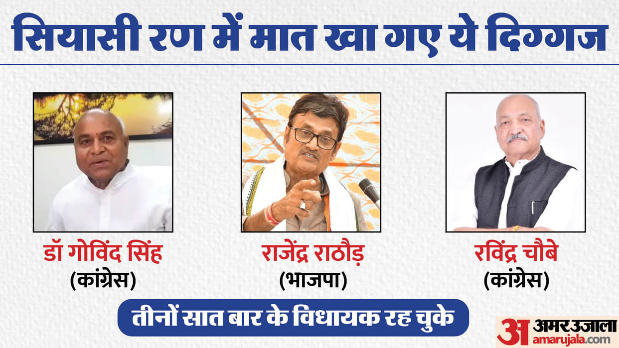 election results 2023: mla with five or more terms lost elections in rajasthan madhya pradesh chhattisgarh