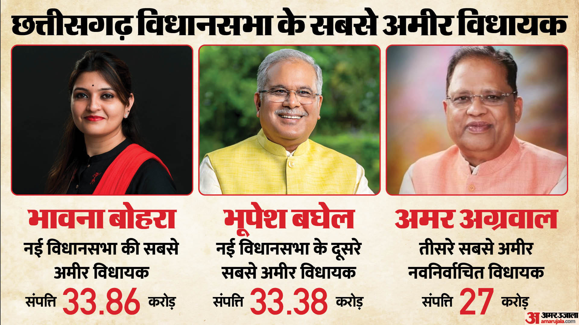 Chhattisgarh 80 Percent New MLAs are millionaires Raman Singh among the oldest know how educated they are
