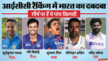 India Dominance in ICC Ranking team on top in all Format five players also on top in respective Rankings