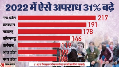 NCRB: दो समुदायों के बीच शत्रुता के मामलों में उछाल; उत्तर प्रदेश में 153A के तहत सबसे ज्यादा FIR हुईं दर्ज NCRB report says 2022 saw over 31 percent rise in offences promoting enmity between groups
