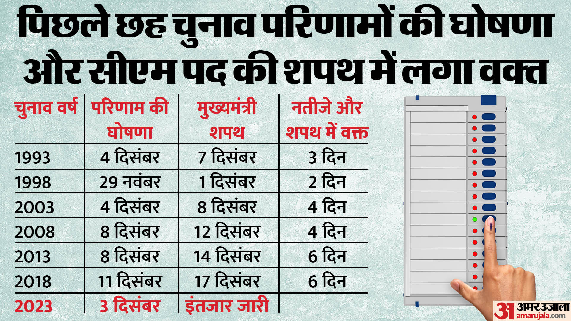 When will the government be formed?: This time, the longest wait for the CM's oath after the results