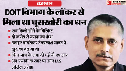 Exclusive: योजना भवन में मिले 'खजाने' की आंच IAS अरोड़ा तक पहुंची, एसीबी ने सरकार से मांगी FIR करने की अनुमति Rajasthan DOIT Bribe Case ACB permission from government to register case on IAS Akhil Arora