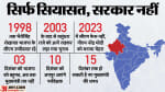 राजस्थान के मुख्यमंत्री को लेकर भाजपा अब तक नहीं कर पाई फैसला।
