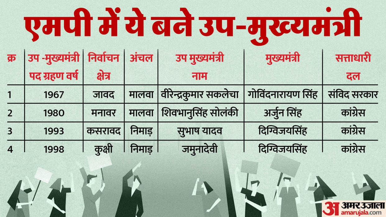 Deputy Chief Minister again in MP?: he has become Deputy CM in MP four times till n