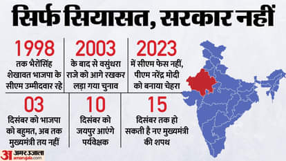 राजस्थान के मुख्यमंत्री को लेकर भाजपा अब तक नहीं कर पाई फैसला।