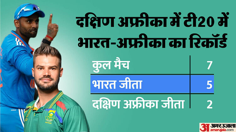 Ind Vs Sa Playing 11:भारत-दक्षिण अफ्रीका के बीच पहला टी20 आज, जानें दोनों टीमों की संभावित प्लेइंग 11 – Ind Vs Sa Dream11 Prediction Today India Vs South Africa Playing Xi Captain And Players List News