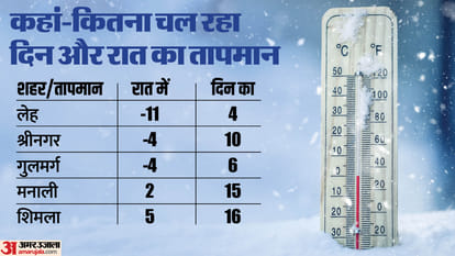 Winter season Effect still lagging in Plains area as Temperature in Mountains yet to reach Minus know Weather