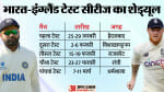 रोहित शर्मा और बेन स्टोक्स