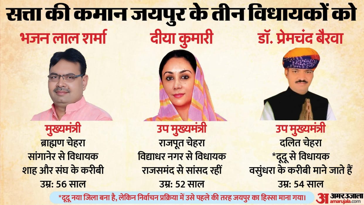 BJP Caste equation in choosing cm deputy cm and speaker in rajasthan mp and chhattisgarh