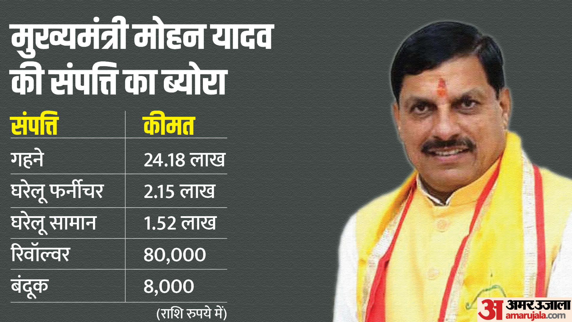 मुख्यमंत्री, डॉ. मोहन यादव