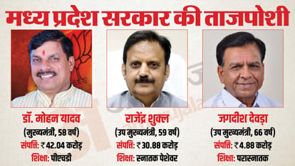 मुख्यमंत्री, डॉ. मोहन यादव