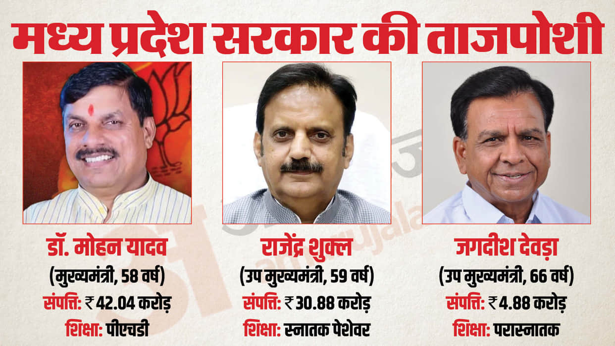 madhya pradesh new chief minister Mohan Yadav net worth and educational background