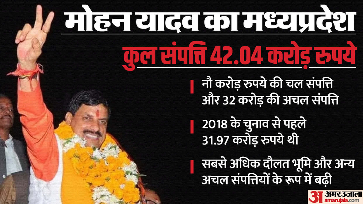 MP CM Mohan Yadav Know About His Networth Property Shares All Details Here
