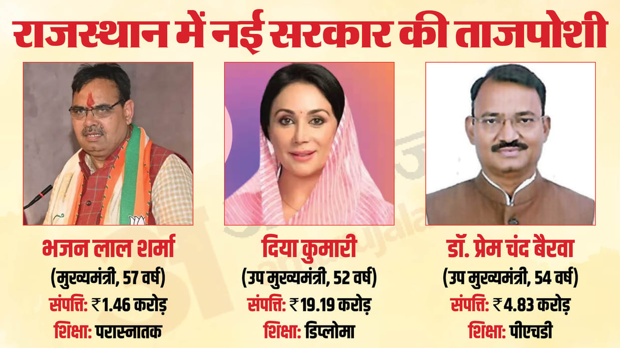 Rajasthan new cm Bhajan Lal Sharma deputy cm Diya Kumari Prem Chand Bairwa net worth education