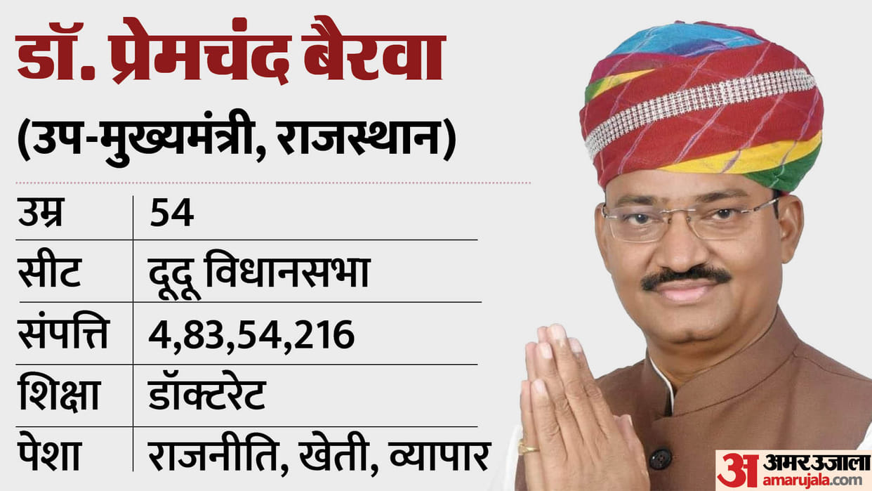Rajasthan Deputy CM Prem Chand Bairwa Net Worth Income Property Family All You Need to Know