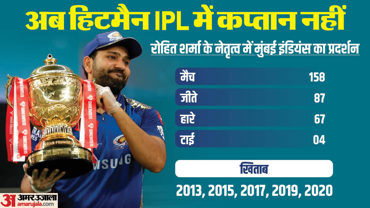Rohit Sharma IPL Mumbai Indians captaincy record title stats Hardik Pandya MI new Captain
