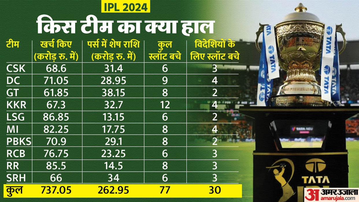 IPL 2024 Auction Live Streaming Telecast Channel Where and How to Watch IPL Nilami Mini Auction Online Free