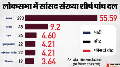 Congress and other Opposition Party Alliance INDIA Meeting in Delhi Seat Sharing Formula in Focus