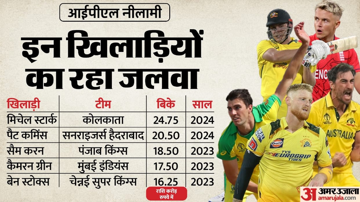IPL 2024 List of Most Expensive Players in IPL History Mitchell Starc Pat Cummins Sam Curran Cameron Green