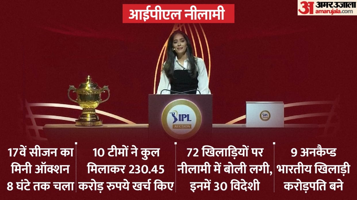 IPL 2024 Auction Highlights: Total 72 players sold, 39 became millionaires, six got 10+ crores; Cummins Starc