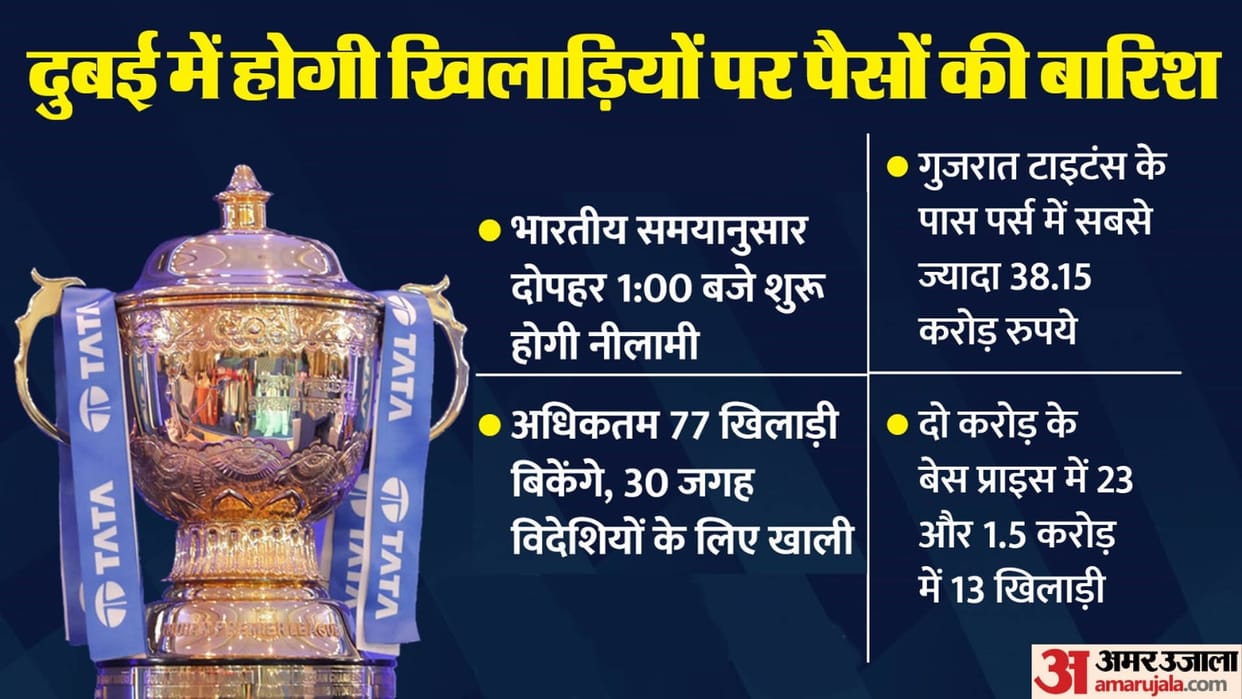 IPL Auction 2024 in dubai Preview players list slot purse money mallika sagar IPL first female auctioneer