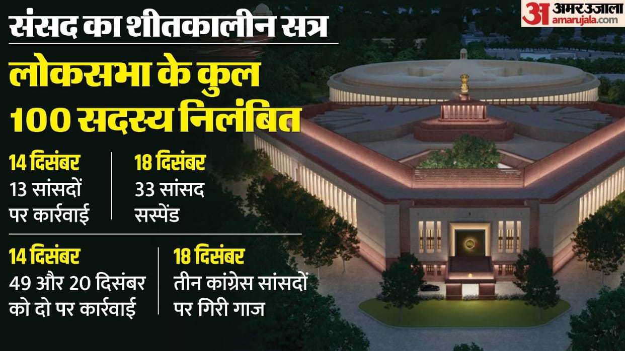 MPs Suspension: Three more MPs suspended from Lok Sabha action against Nakulnath, DK Suresh and Deepak Baij