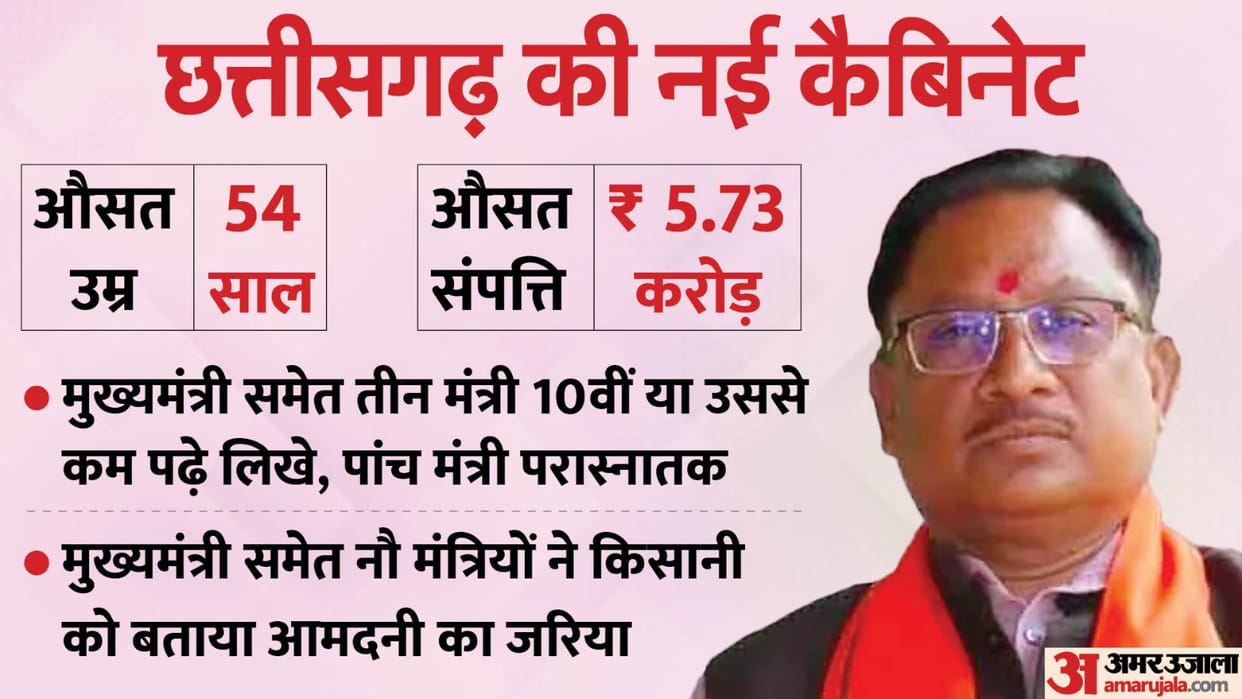 Chhattisgarh cabinet 11 out of 12 ministers are millionaires 9 farmers Lakshmi Rajwade youngest know all about