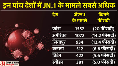 Covid JN.1 variant WHO India coronavirus cases Health Ministry know more