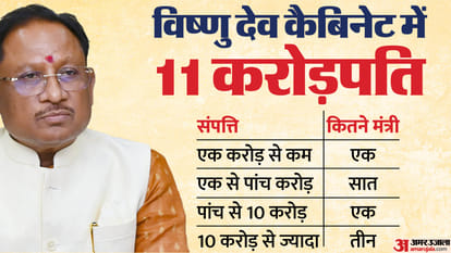 Chhattisgarh cabinet 11 out of 12 ministers are millionaires 9 farmers Lakshmi Rajwade youngest know all about