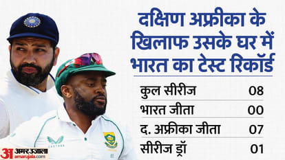 IND vs SA: पहले टेस्ट के लिए भारत लगा रहा एड़ी-चोटी का जोर; दक्षिण अफ्रीका में 31 साल से सीरीज जीतने का इंतजार IND vs SA: Team India tough preparations for first test vs South Africa, not won series in Africa for 31 years