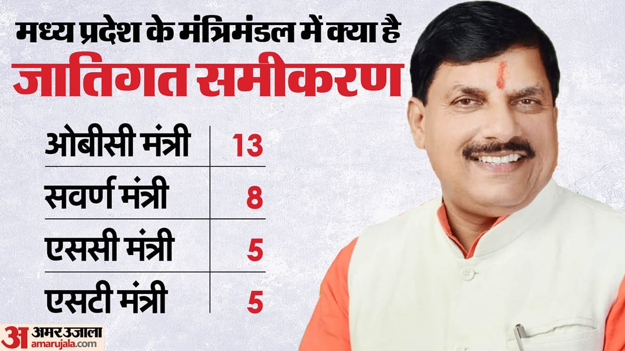 Madhya Pradesh: Mohan cabinet, BJP caste equation in MP, all such classes got share