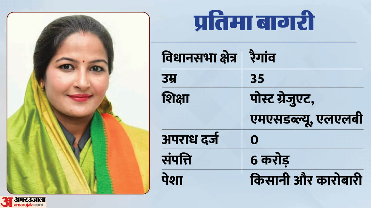 Pratima Bagri is the youngest minister in Mohan cabinet
