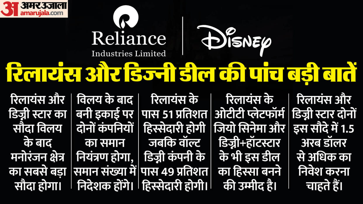 Disney, Reliance sign non-binding agreement for Indian media operations merger, says report