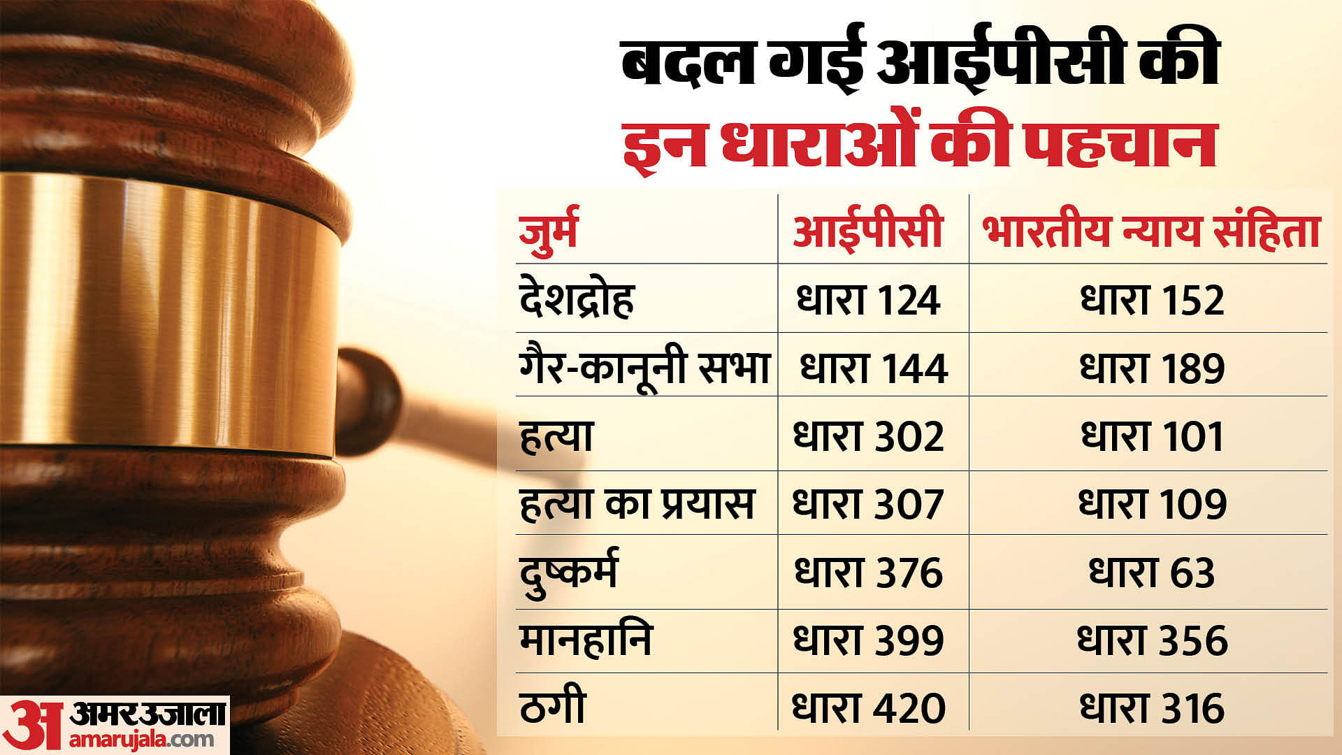 From 124, 144, 302 To 420 How Known Ipc Section Changed In Bharatiya ...