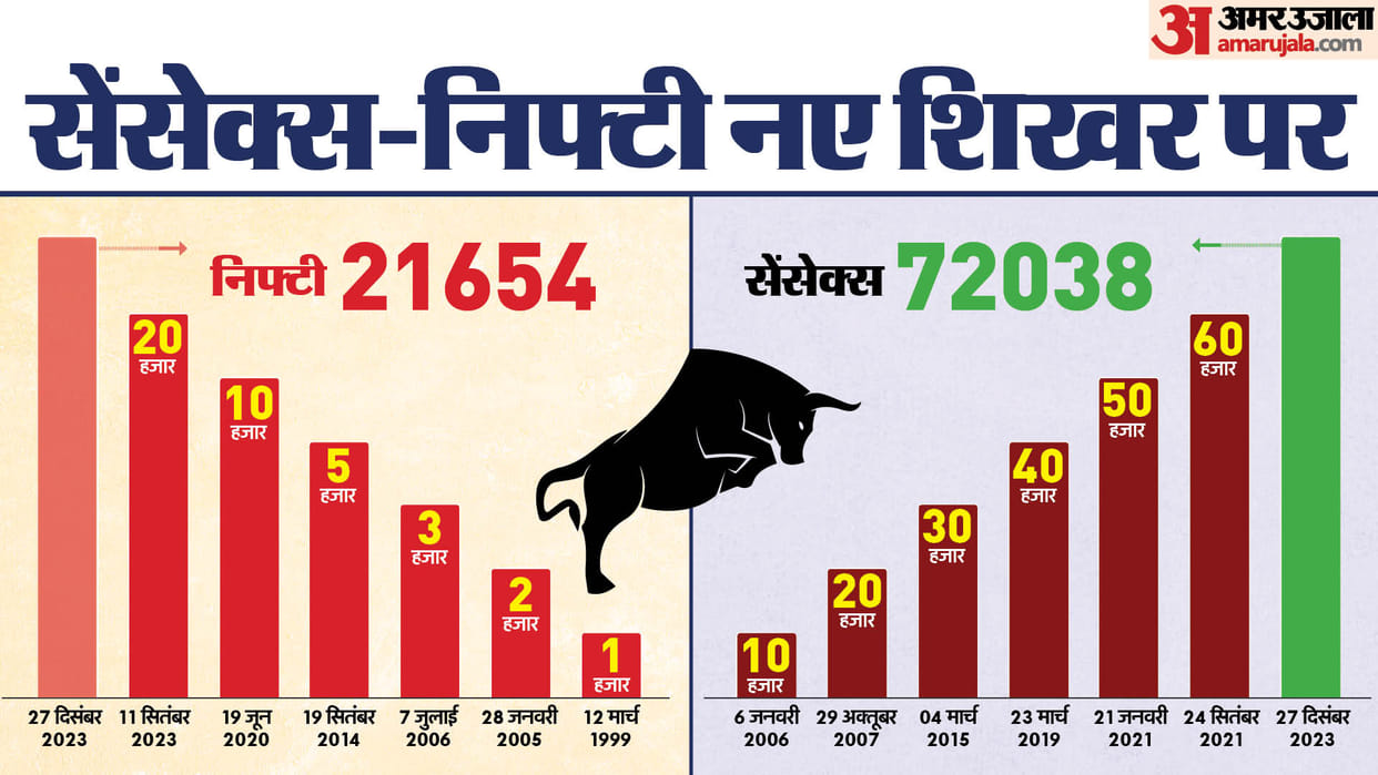 Sensex Closing Bell Share Market Closing Sensex Nifty Share Market News and Updates