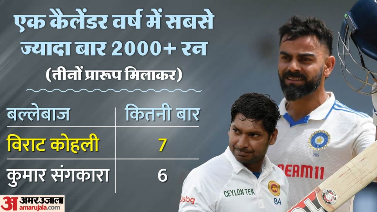 Virat Kohli First Batter in History of Cricket to Score 2000 International Runs in Seven Calendar Years